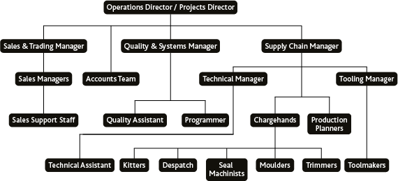 Martins Rubber Organisation Structure 2011