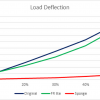 Load deflection results
