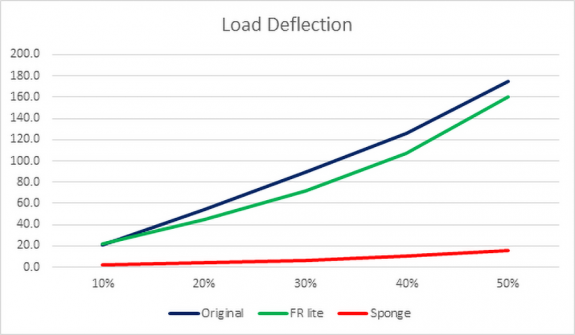 Load deflection results