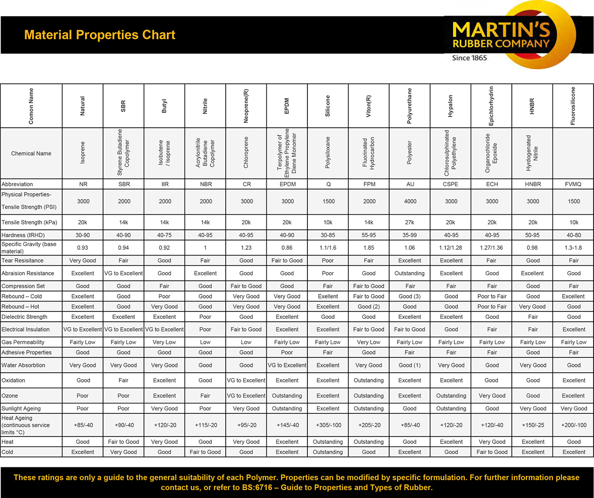 zelfmoord heelal walgelijk Material Properties Chart | Martin's Rubber